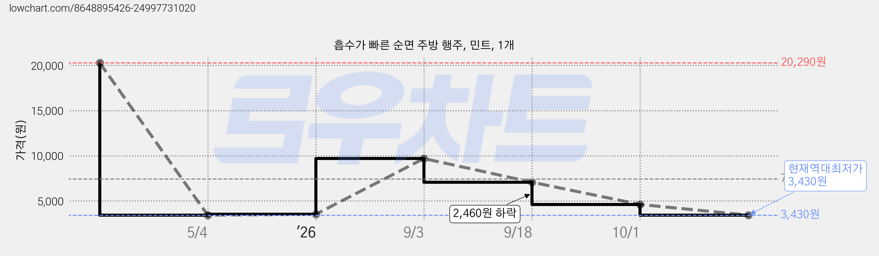 흡수가 빠른 순면 주방 행주, 민트, 1개 가격 변동 차트, 현재가 3,430원, 역대최저가
