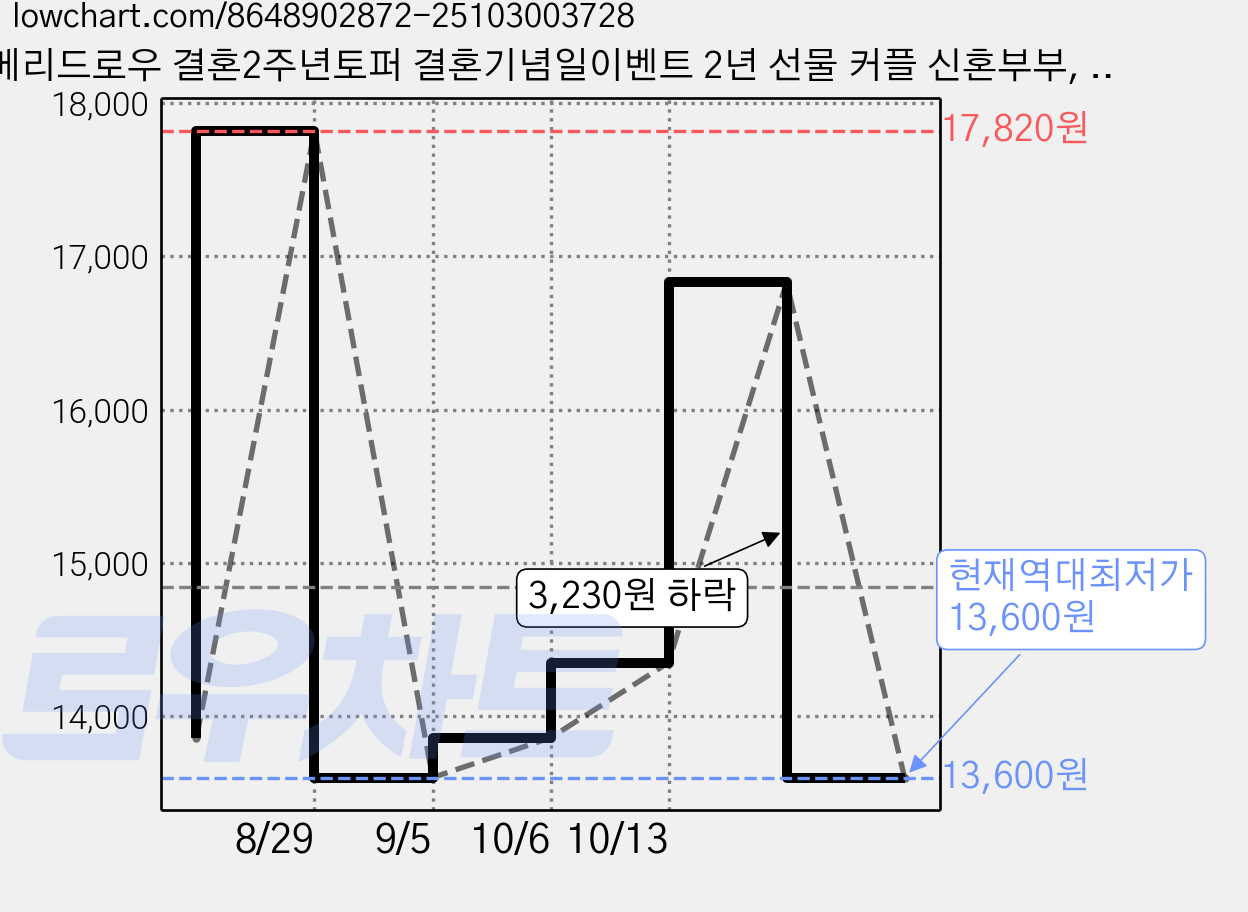 메리드로우 결혼2주년토퍼 결혼기념일이벤트 2년 선물 커플 신혼부부, 1개 가격 변동 차트, 현재가 13,600원, 역대최저가