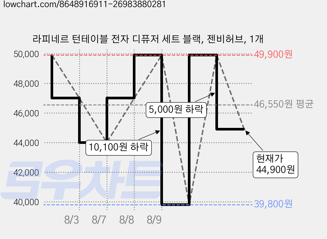 라피네르 턴테이블 전자 디퓨저 세트 블랙, 젠비허브, 1개 가격 변동 차트, 현재가 44,900원, 관측 최저가 39,800원