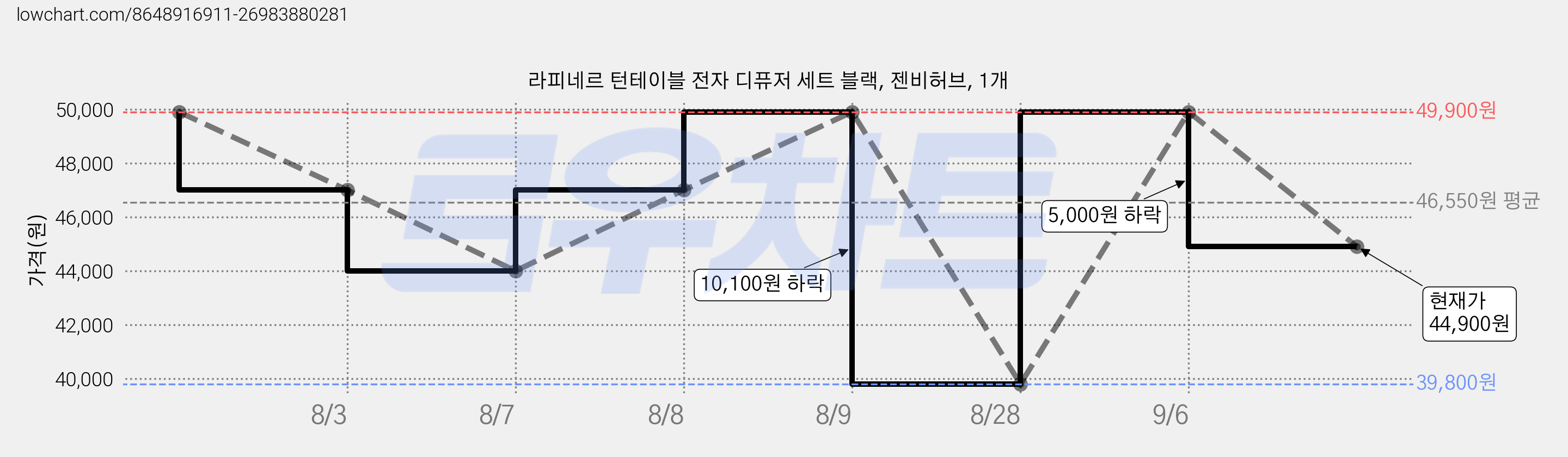 라피네르 턴테이블 전자 디퓨저 세트 블랙, 젠비허브, 1개 가격 변동 차트, 현재가 44,900원, 관측 최저가 39,800원