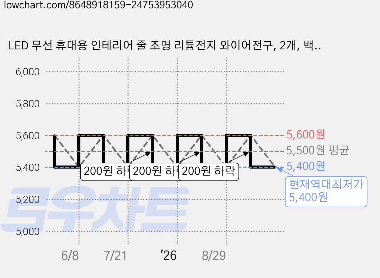 LED 무선 휴대용 인테리어 줄 조명 리튬전지 와이어전구, 2개, 백색 가격 변동 차트, 현재가 5,400원, 역대최저가