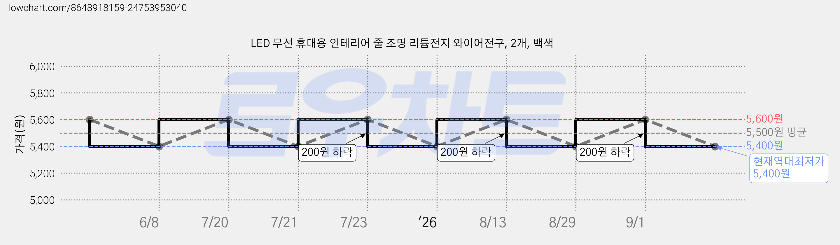 LED 무선 휴대용 인테리어 줄 조명 리튬전지 와이어전구, 2개, 백색 가격 변동 차트, 현재가 5,400원, 역대최저가