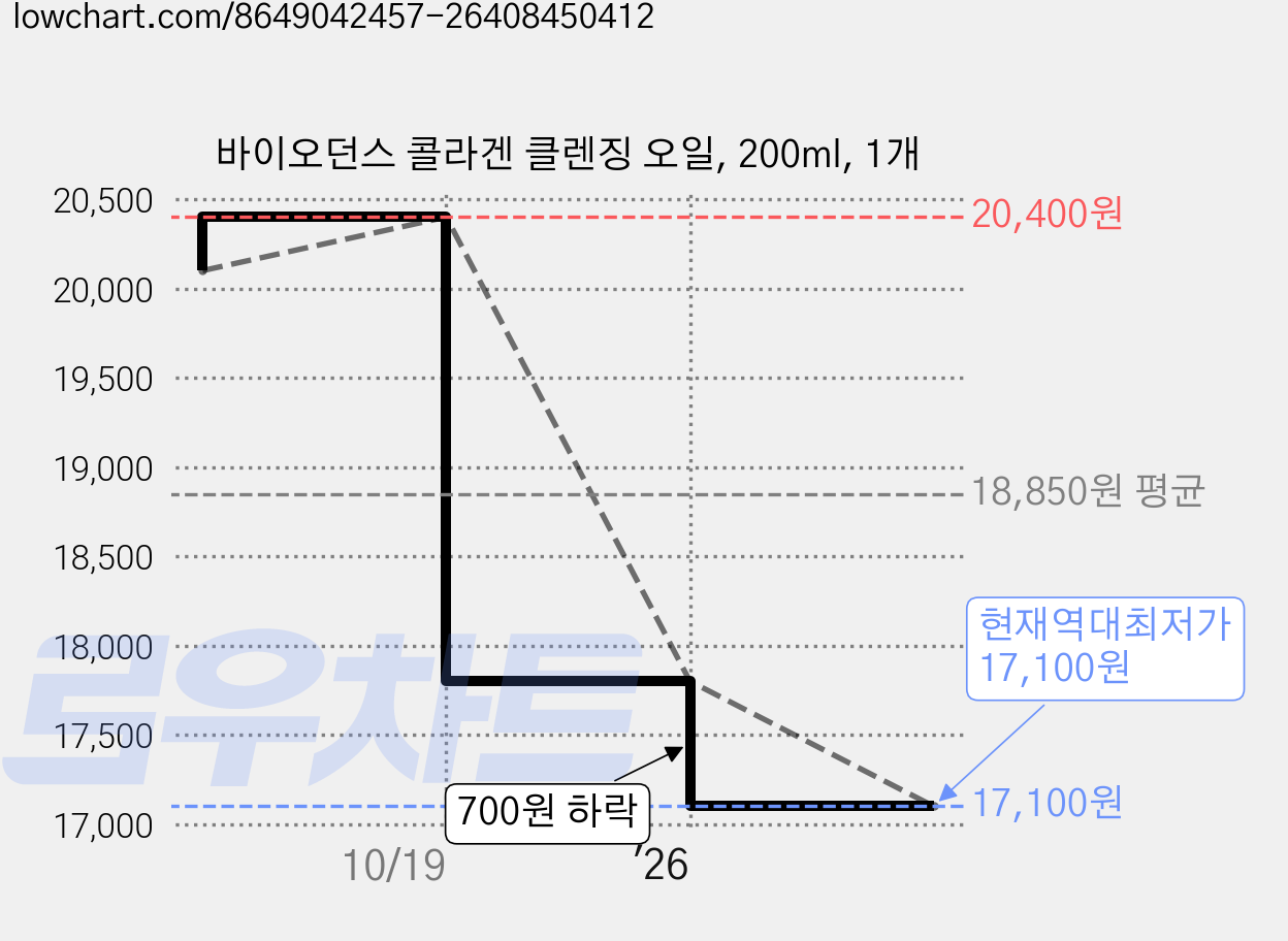 바이오던스 콜라겐 클렌징 오일, 200ml, 1개 가격 변동 차트, 현재가 17,100원, 역대최저가