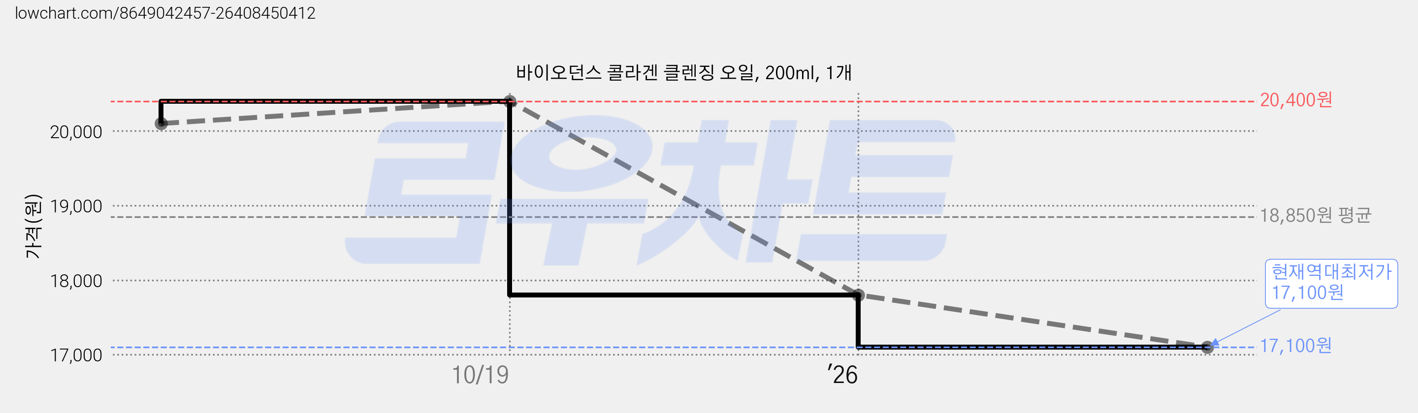 바이오던스 콜라겐 클렌징 오일, 200ml, 1개 가격 변동 차트, 현재가 17,100원, 역대최저가