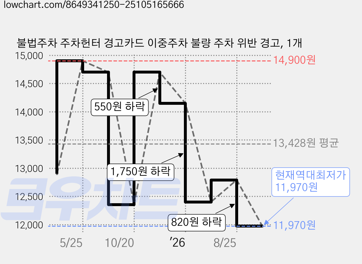 불법주차 주차헌터 경고카드 이중주차 불량 주차 위반 경고, 1개 가격 변동 차트, 현재가 11,970원, 역대최저가