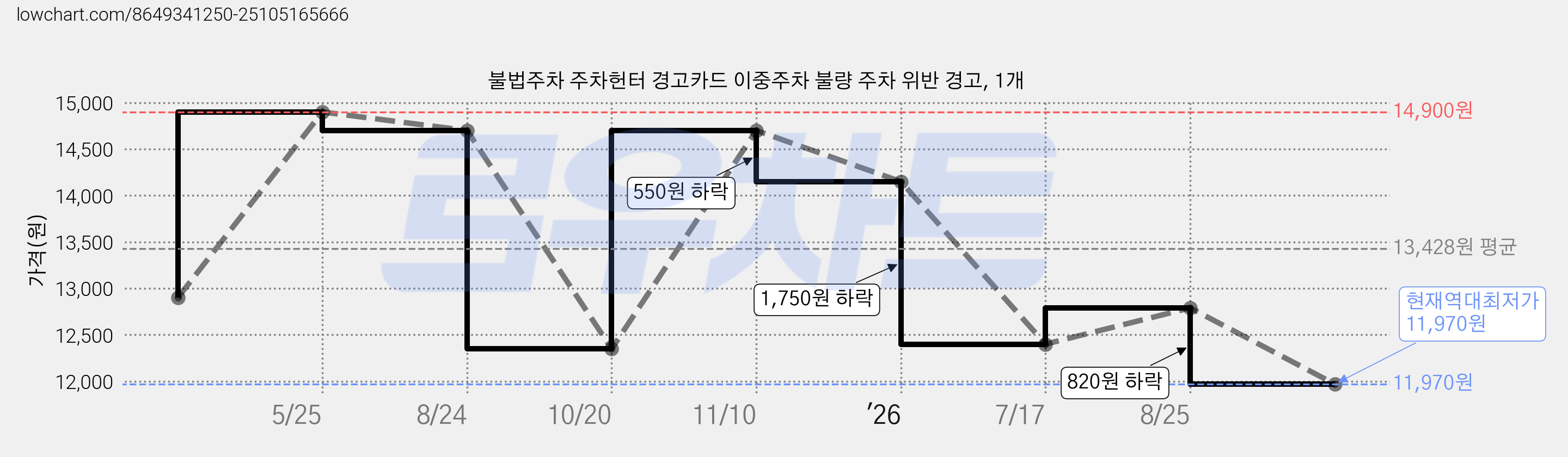 불법주차 주차헌터 경고카드 이중주차 불량 주차 위반 경고, 1개 가격 변동 차트, 현재가 11,970원, 역대최저가