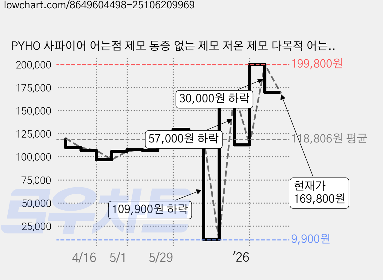 PYHO 사파이어 어는점 제모 통증 없는 제모 저온 제모 다목적 어는점 제모 설비 가정용 미용기기, T69, IPL 가격 변동 차트, 현재가 169,800원, 관측 최저가 9,900원