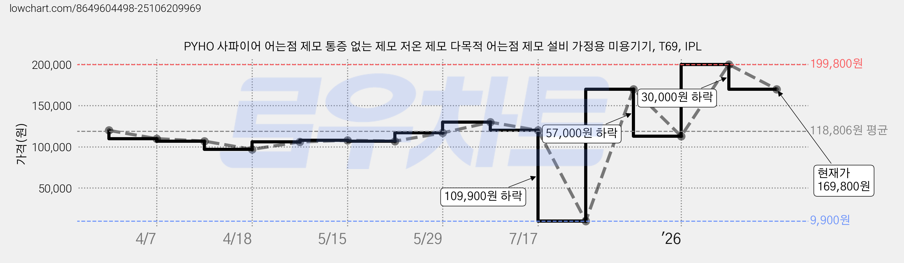 PYHO 사파이어 어는점 제모 통증 없는 제모 저온 제모 다목적 어는점 제모 설비 가정용 미용기기, T69, IPL 가격 변동 차트, 현재가 169,800원, 관측 최저가 9,900원