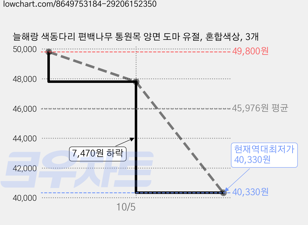 늘해랑 색동다리 편백나무 통원목 양면 도마 유절, 혼합색상, 3개 가격 변동 차트, 현재가 40,330원, 역대최저가