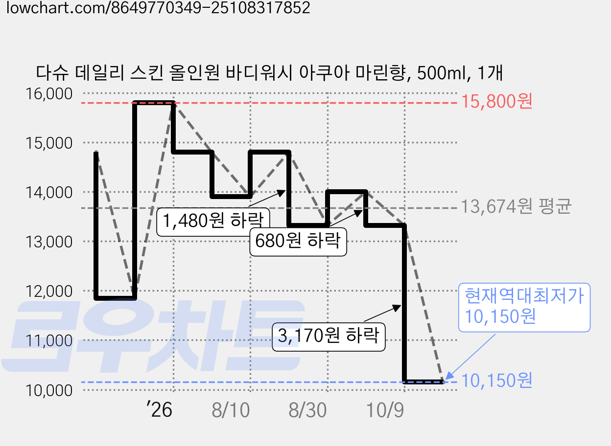 다슈 데일리 스킨 올인원 바디워시 아쿠아 마린향, 500ml, 1개 가격 변동 차트, 현재가 10,150원, 역대최저가