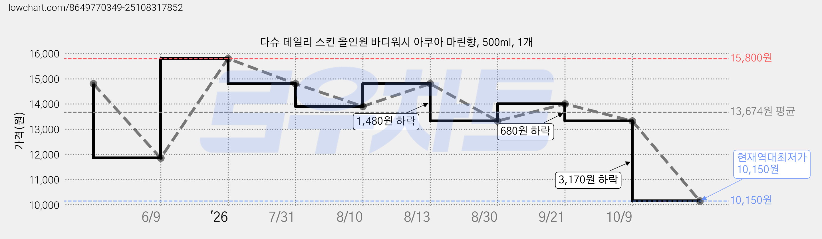 다슈 데일리 스킨 올인원 바디워시 아쿠아 마린향, 500ml, 1개 가격 변동 차트, 현재가 10,150원, 역대최저가