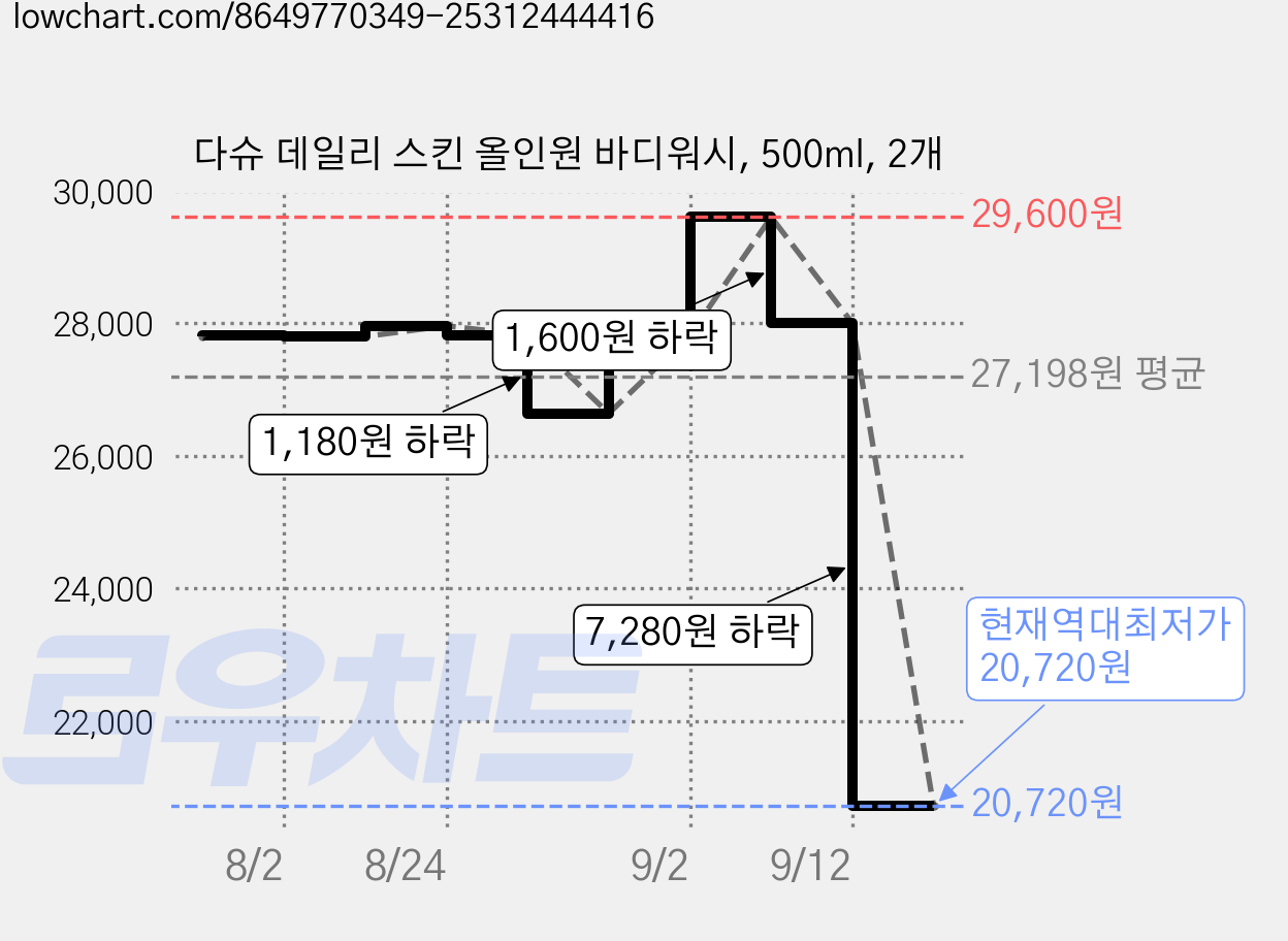 다슈 데일리 스킨 올인원 바디워시, 500ml, 2개 가격 변동 차트, 현재가 20,720원, 역대최저가