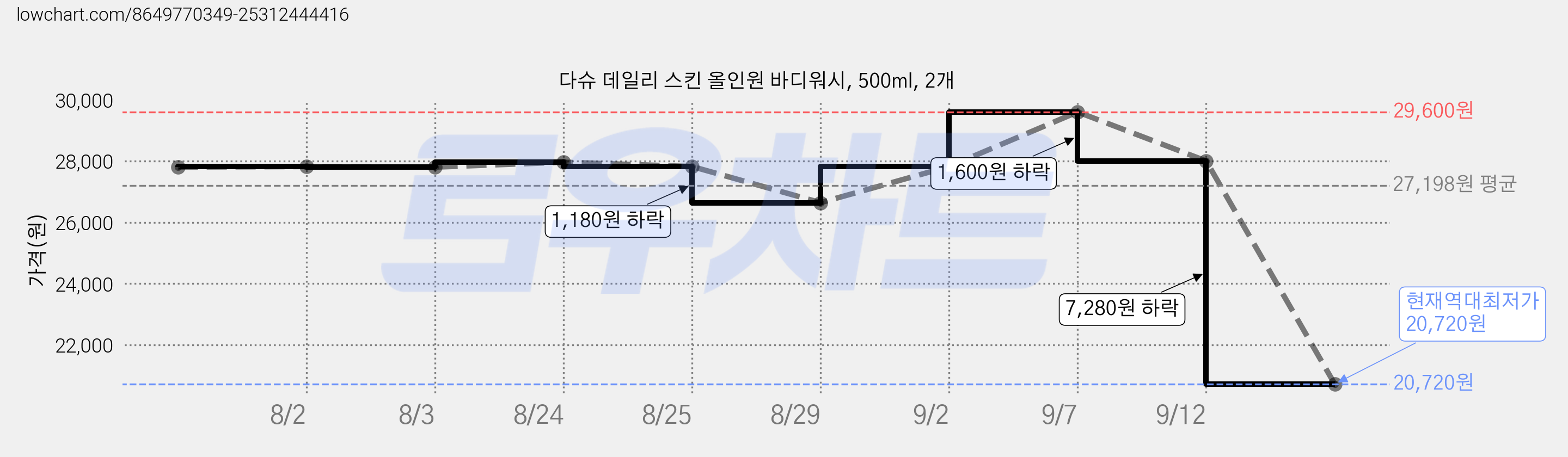 다슈 데일리 스킨 올인원 바디워시, 500ml, 2개 가격 변동 차트, 현재가 20,720원, 역대최저가