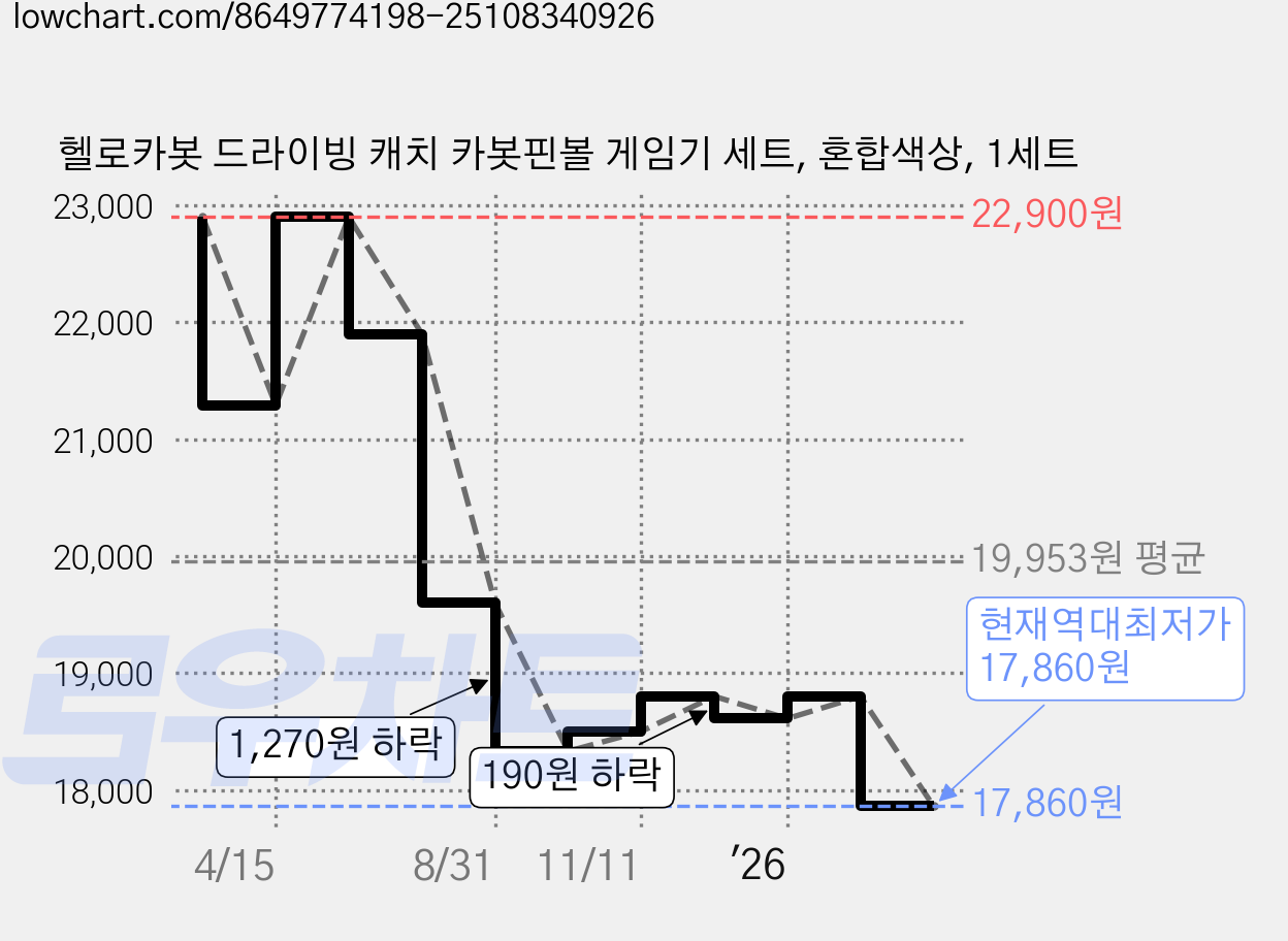 헬로카봇 드라이빙 캐치 카봇핀볼 게임기 세트, 혼합색상, 1세트 가격 변동 차트, 현재가 17,860원, 역대최저가