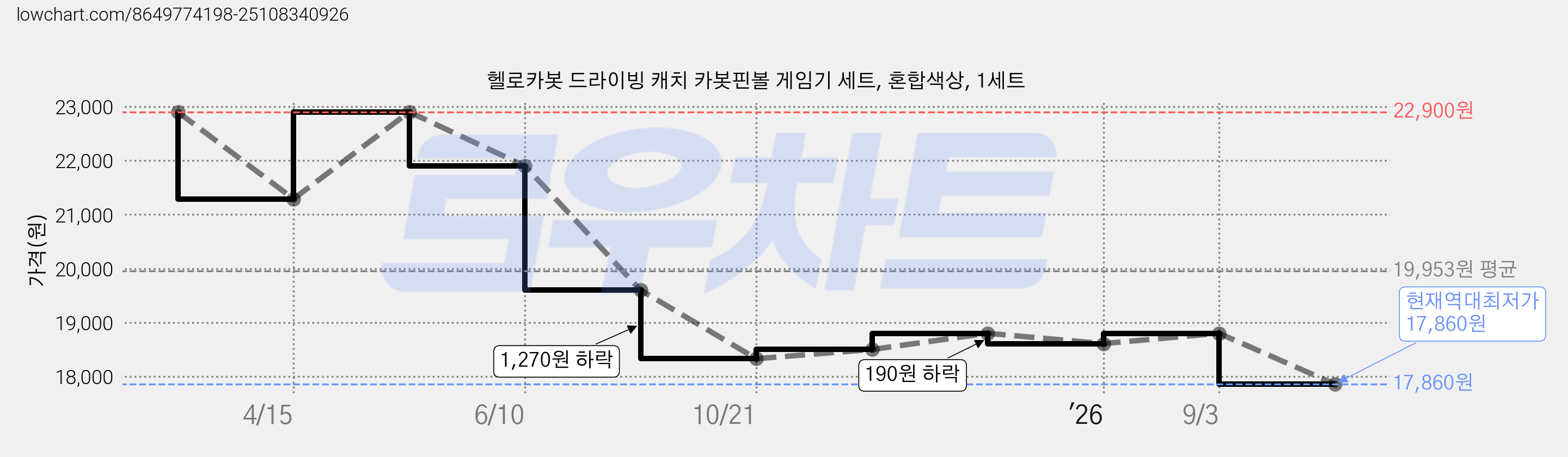 헬로카봇 드라이빙 캐치 카봇핀볼 게임기 세트, 혼합색상, 1세트 가격 변동 차트, 현재가 17,860원, 역대최저가