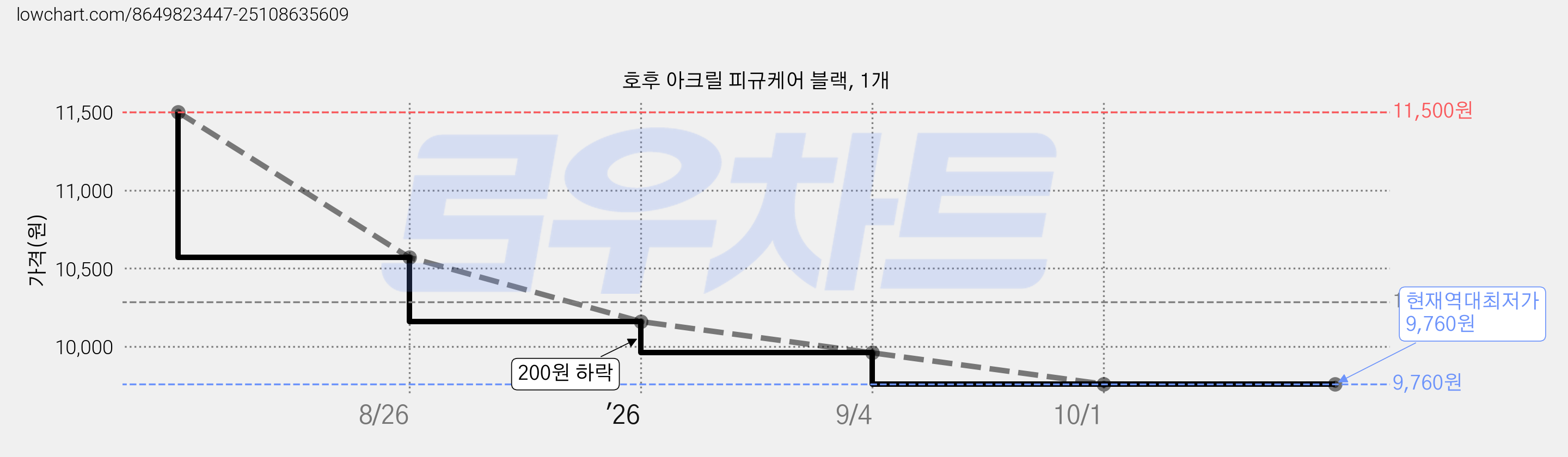 호후 아크릴 피규케어 블랙, 1개 가격 변동 차트, 현재가 9,760원, 역대최저가