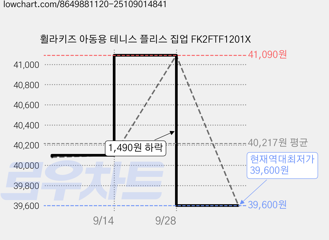 휠라키즈 아동용 테니스 플리스 집업 FK2FTF1201X 가격 변동 차트, 현재가 39,600원, 역대최저가