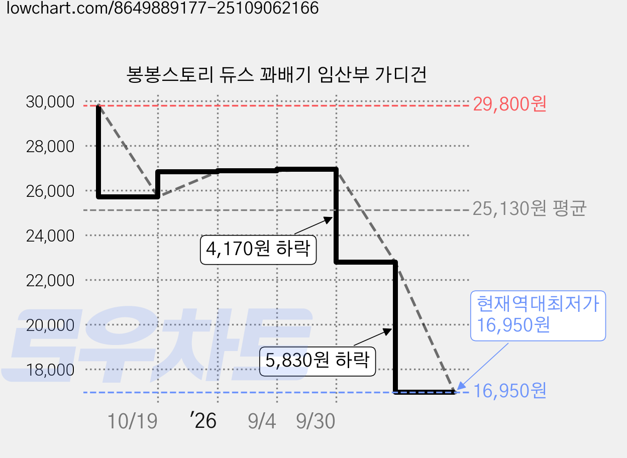 봉봉스토리 듀스 꽈배기 임산부 가디건 가격 변동 차트, 현재가 16,950원, 역대최저가