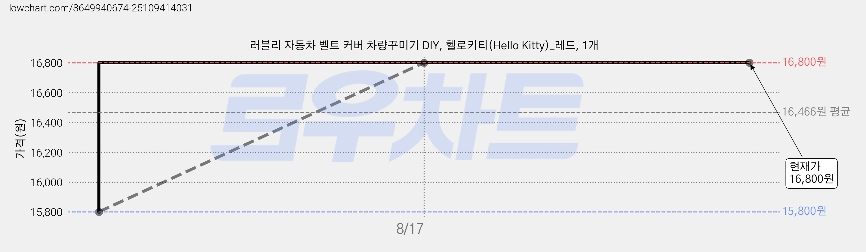 러블리 자동차 벨트 커버 차량꾸미기 DIY, 헬로키티(Hello Kitty)_레드, 1개 가격 변동 차트, 현재가 16,800원, 관측 최저가 15,800원