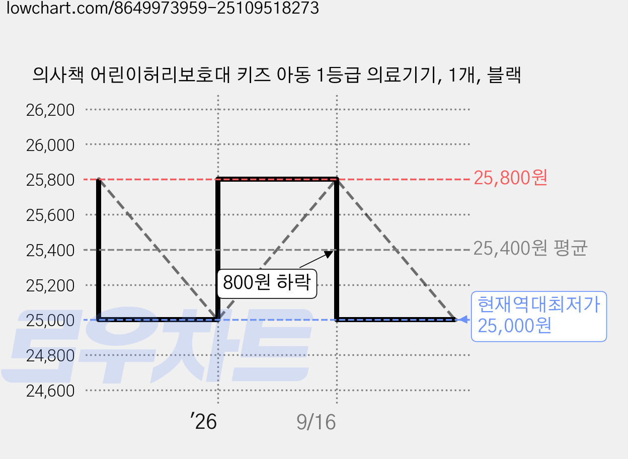 의사책 어린이허리보호대 키즈 아동 1등급 의료기기, 1개, 블랙 가격 변동 차트, 현재가 25,000원, 역대최저가