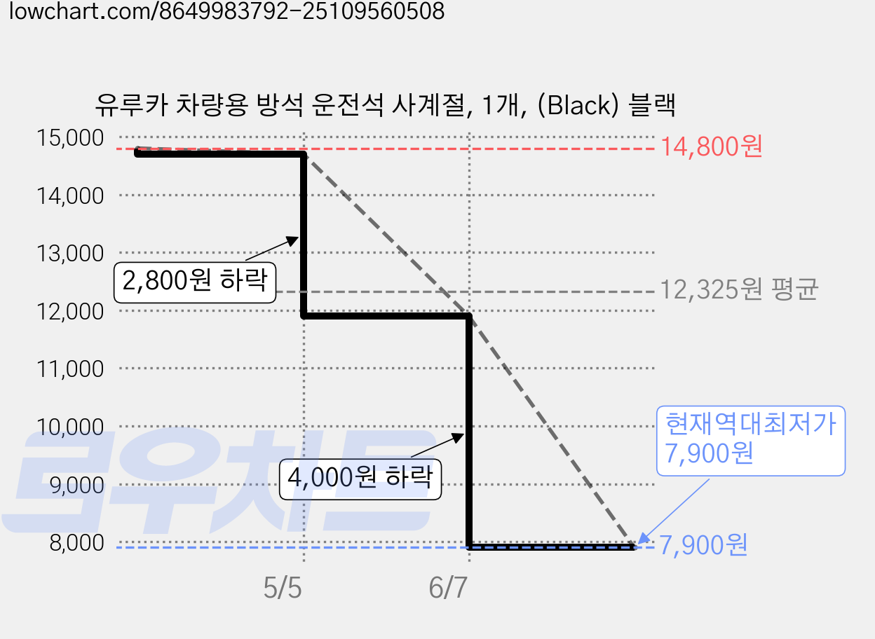 유루카 차량용 방석 운전석 사계절, 1개, (Black) 블랙 가격 변동 차트, 현재가 7,900원, 역대최저가