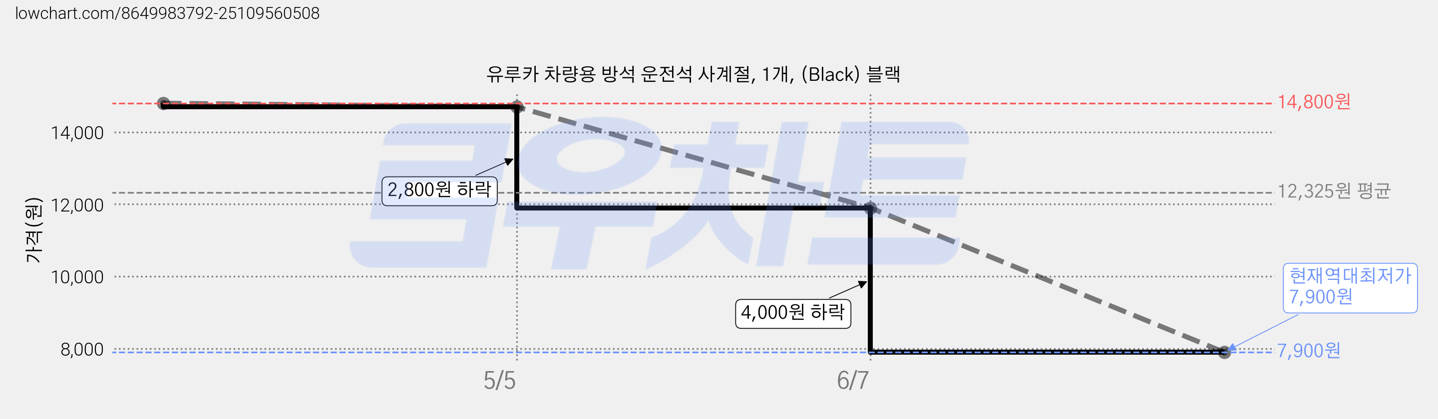 유루카 차량용 방석 운전석 사계절, 1개, (Black) 블랙 가격 변동 차트, 현재가 7,900원, 역대최저가
