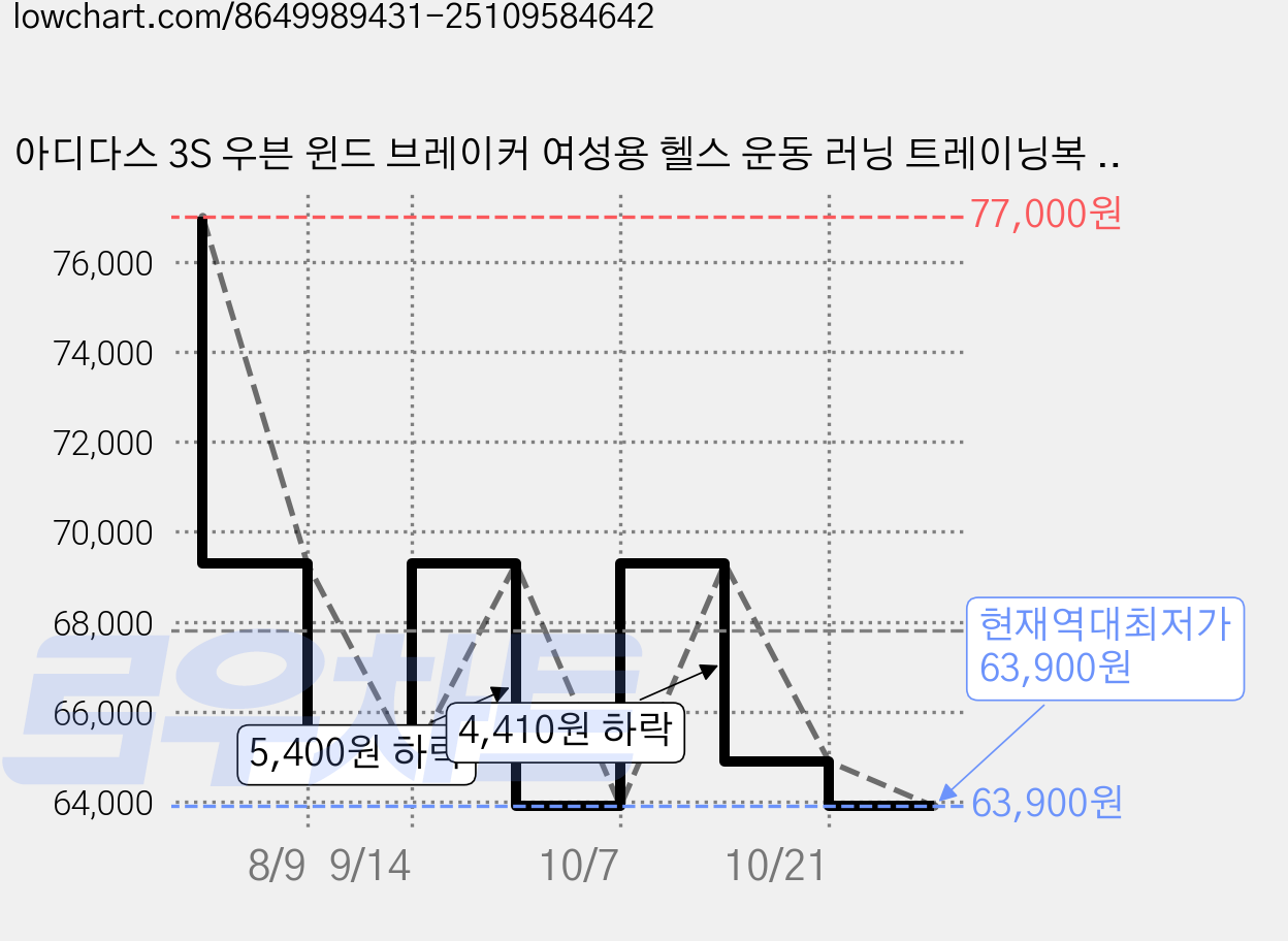 아디다스 3S 우븐 윈드 브레이커 여성용 헬스 운동 러닝 트레이닝복 루즈핏 삼선 바람막이 자켓 가격 변동 차트, 현재가 63,900원, 역대최저가