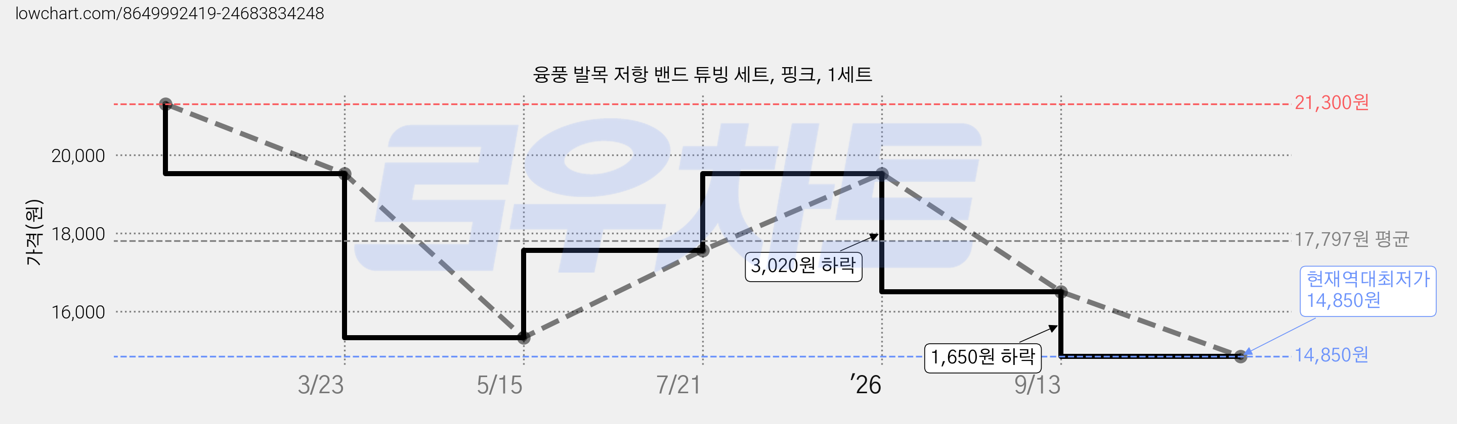 융풍 발목 저항 밴드 튜빙 세트, 핑크, 1세트 가격 변동 차트, 현재가 14,850원, 역대최저가