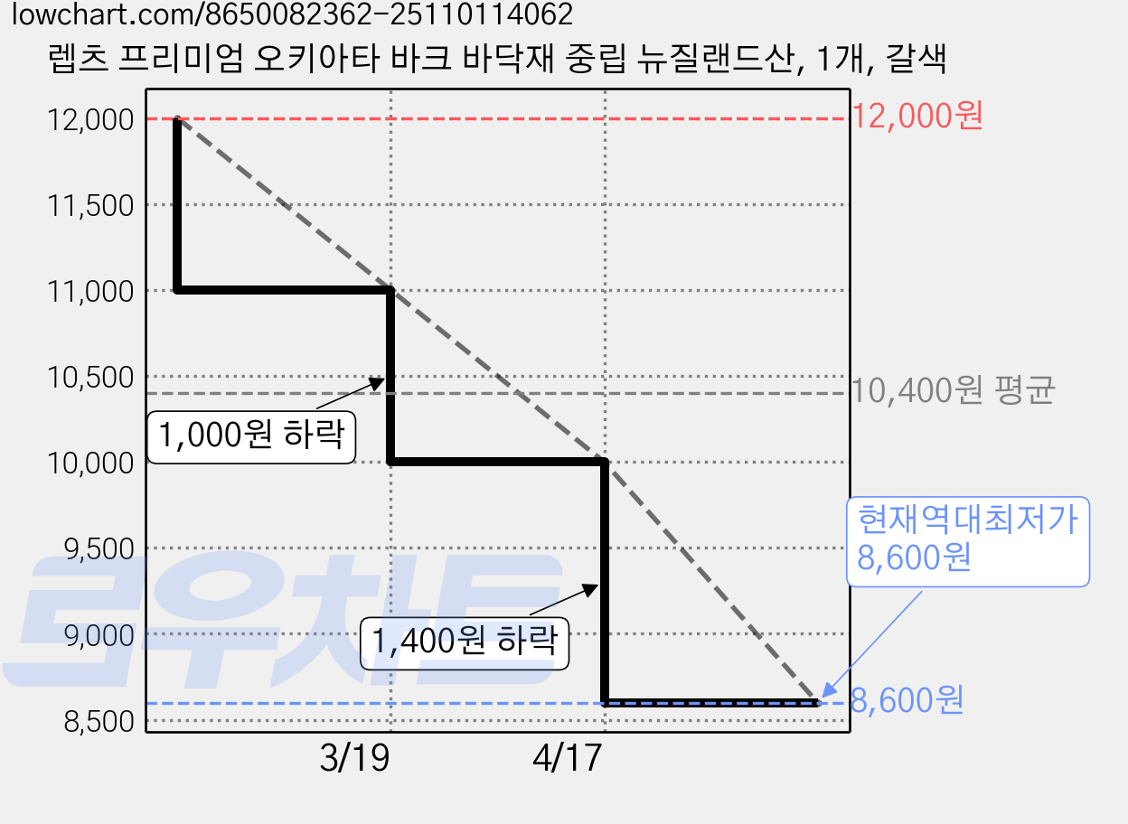 렙츠 프리미엄 오키아타 바크 바닥재 중립 뉴질랜드산, 1개, 갈색 가격 변동 차트, 현재가 8,600원, 역대최저가