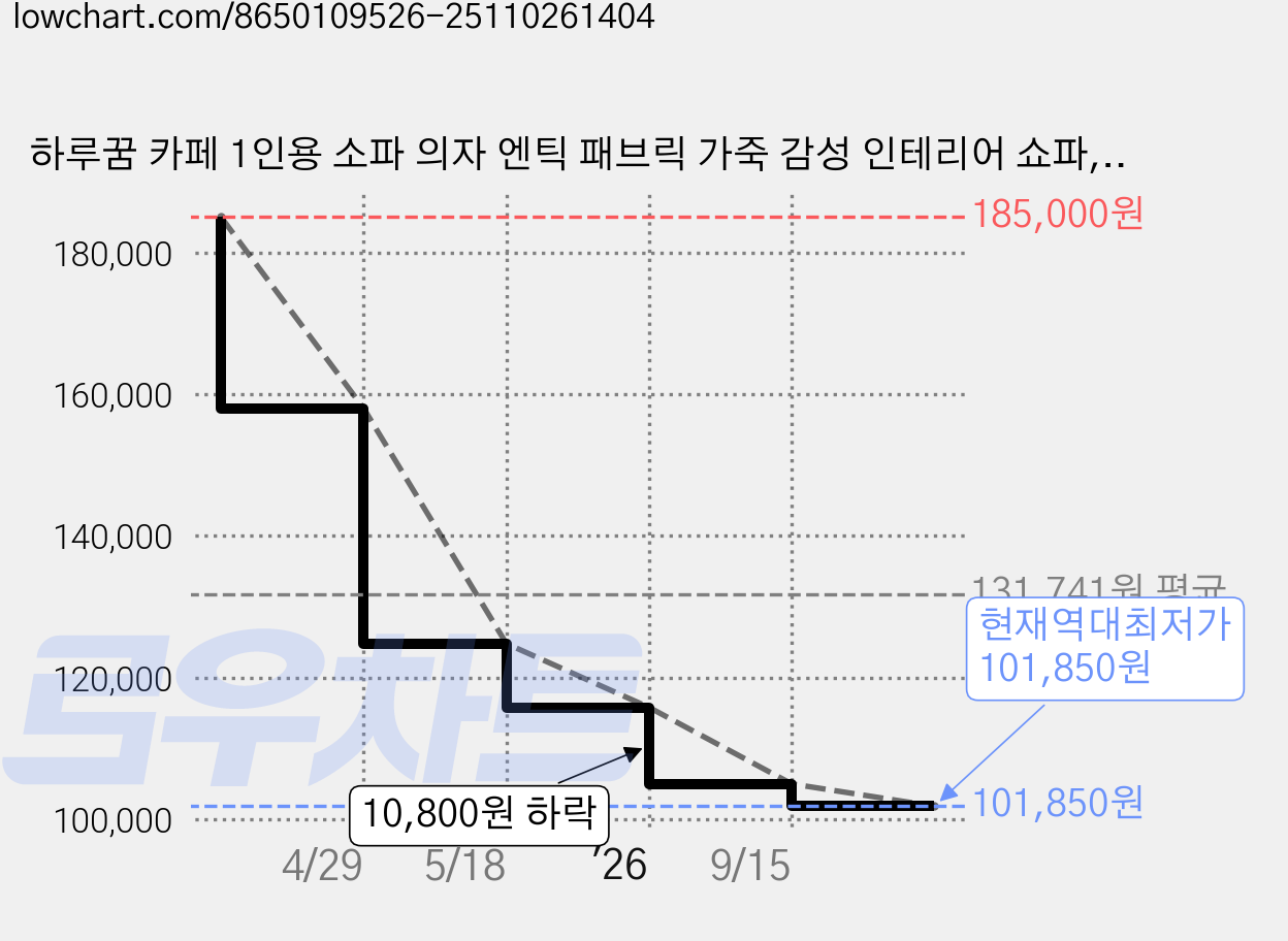 하루꿈 카페 1인용 소파 의자 엔틱 패브릭 가죽 감성 인테리어 쇼파, 브라운 가격 변동 차트, 현재가 101,850원, 역대최저가