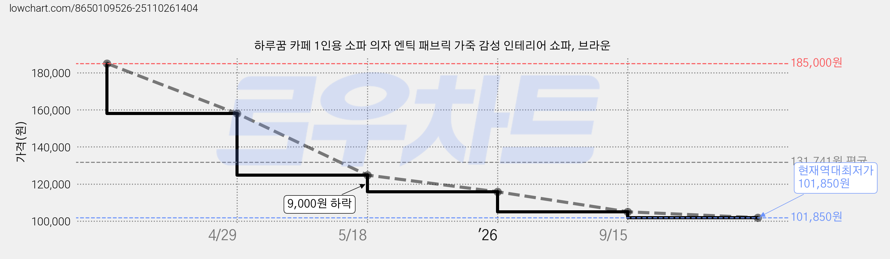 하루꿈 카페 1인용 소파 의자 엔틱 패브릭 가죽 감성 인테리어 쇼파, 브라운 가격 변동 차트, 현재가 101,850원, 역대최저가