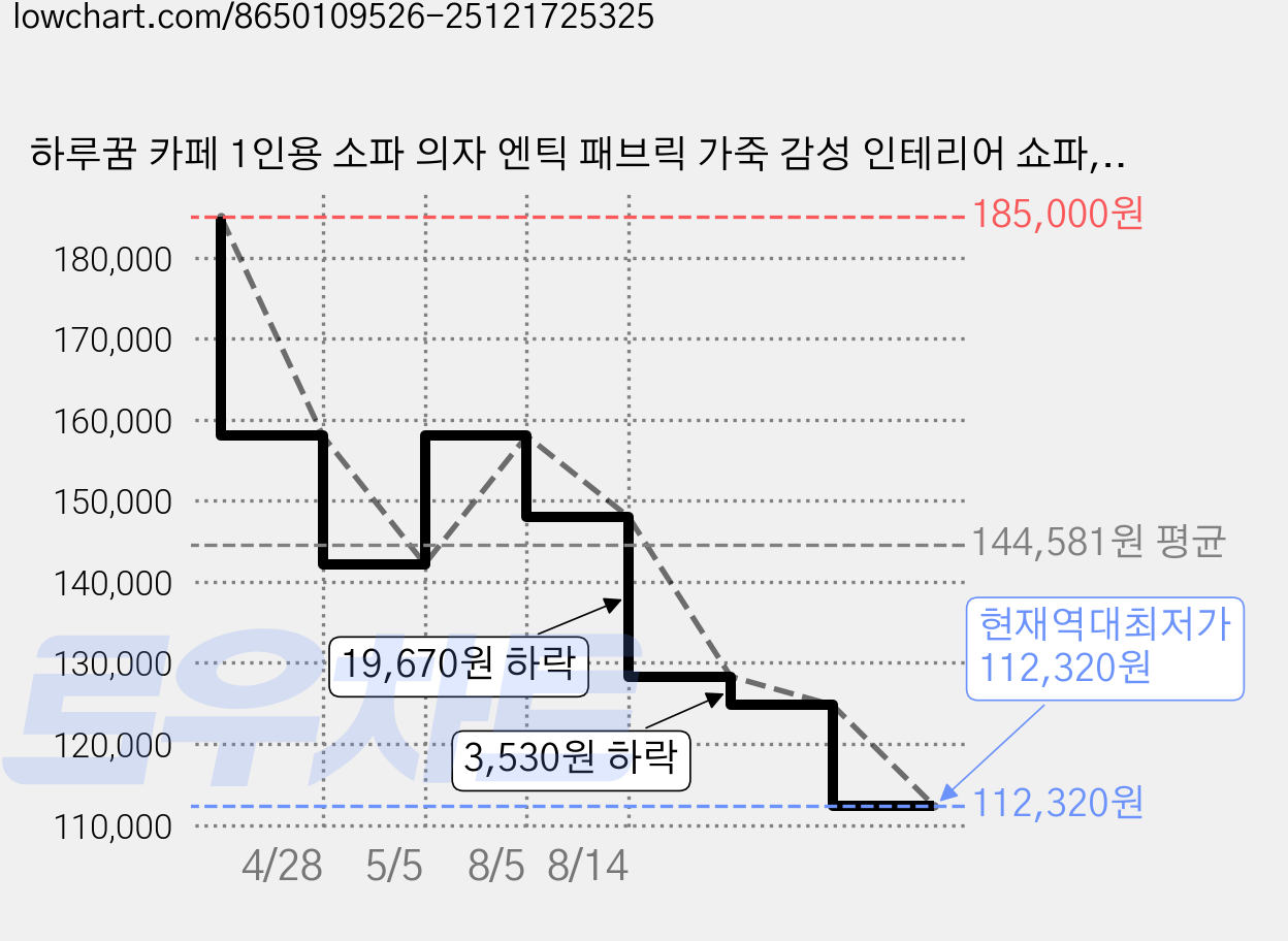 하루꿈 카페 1인용 소파 의자 엔틱 패브릭 가죽 감성 인테리어 쇼파, 블랙 가격 변동 차트, 현재가 112,320원, 역대최저가