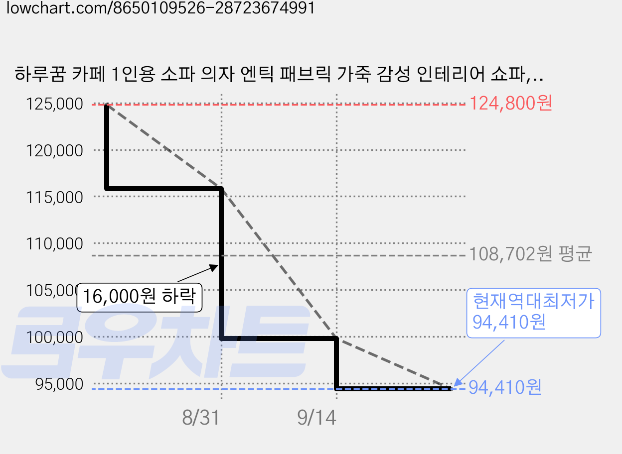 하루꿈 카페 1인용 소파 의자 엔틱 패브릭 가죽 감성 인테리어 쇼파, 그린 가격 변동 차트, 현재가 94,410원, 역대최저가