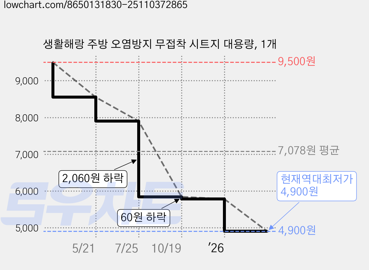 생활해랑 주방 오염방지 무접착 시트지 대용량, 1개 가격 변동 차트, 현재가 4,900원, 역대최저가