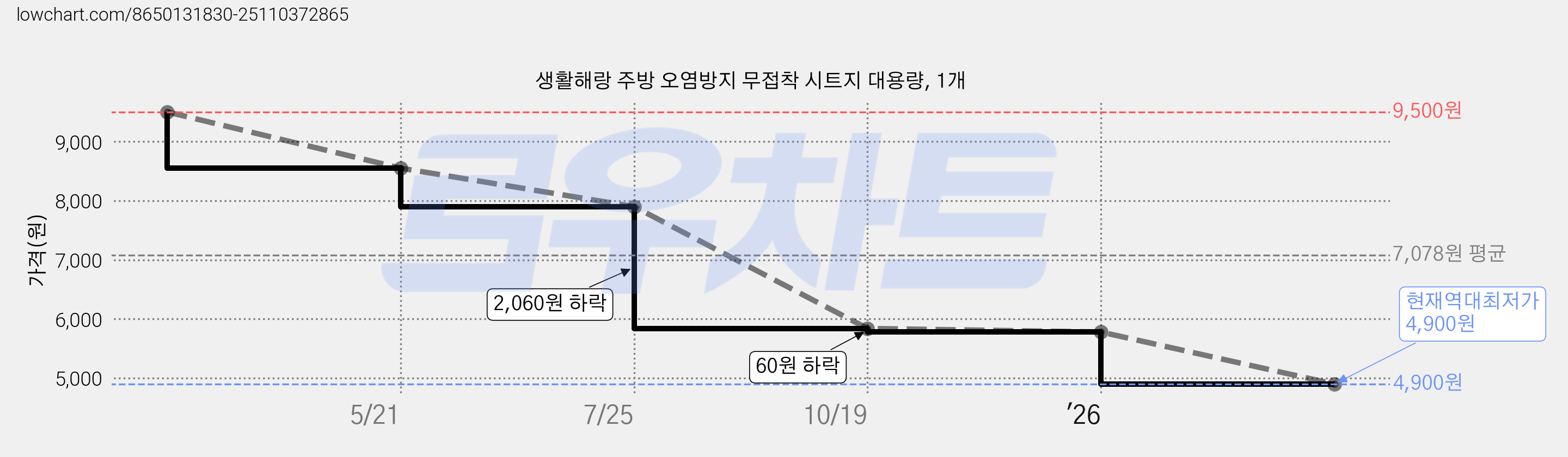생활해랑 주방 오염방지 무접착 시트지 대용량, 1개 가격 변동 차트, 현재가 4,900원, 역대최저가