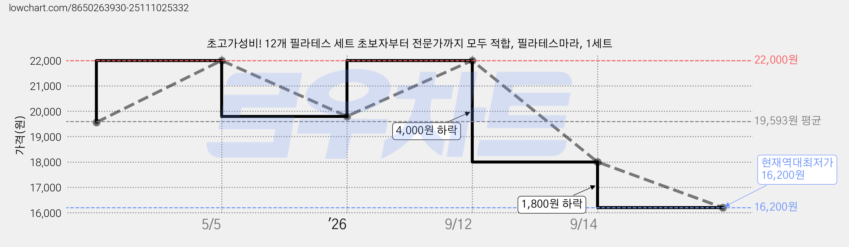 초고가성비! 12개 필라테스 세트 초보자부터 전문가까지 모두 적합, 필라테스마라, 1세트 가격 변동 차트, 현재가 16,200원, 역대최저가