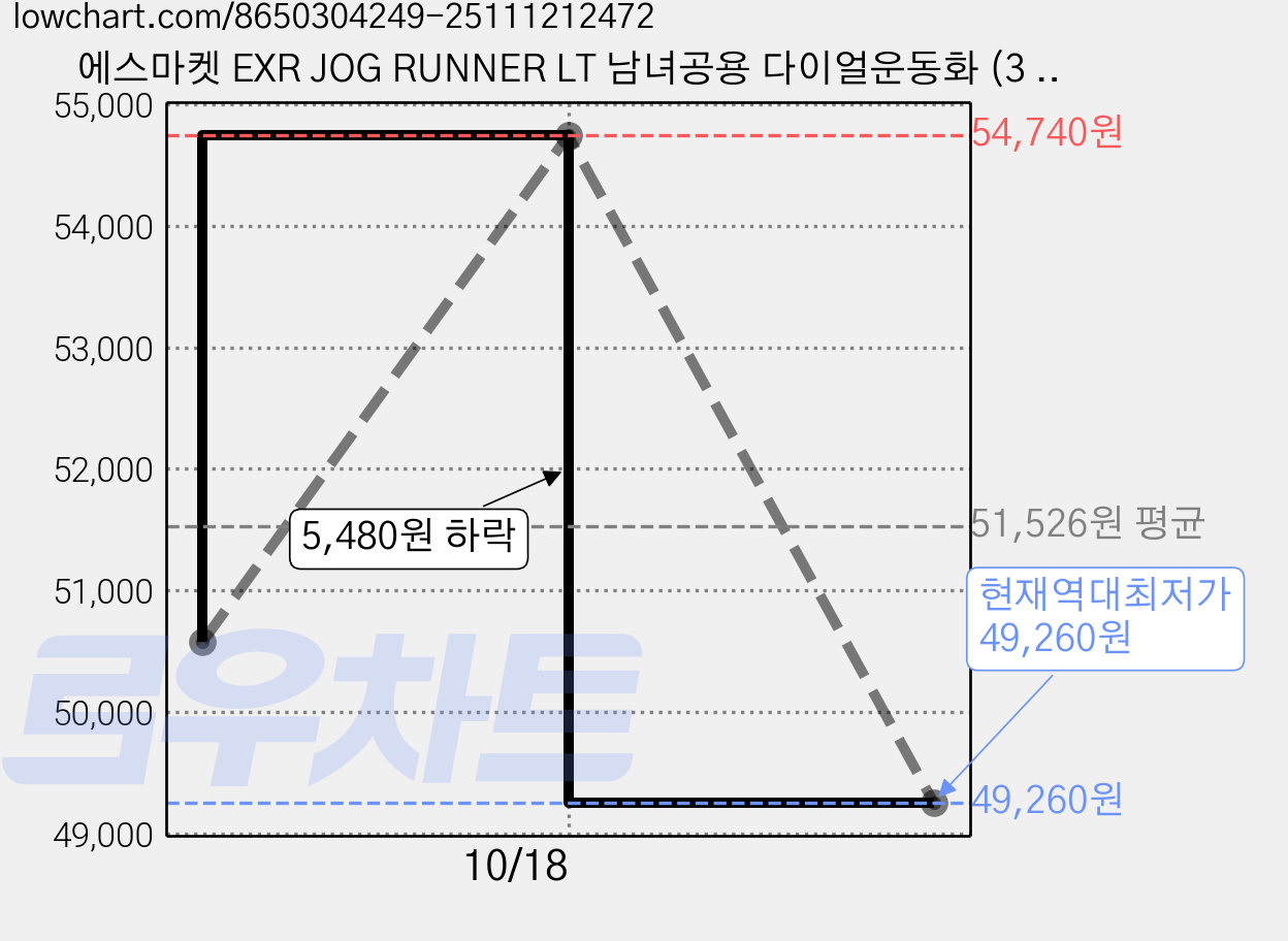 에스마켓 EXR JOG RUNNER LT 남녀공용 다이얼운동화 (3 colors) 가격 변동 차트, 현재가 49,260원, 역대최저가