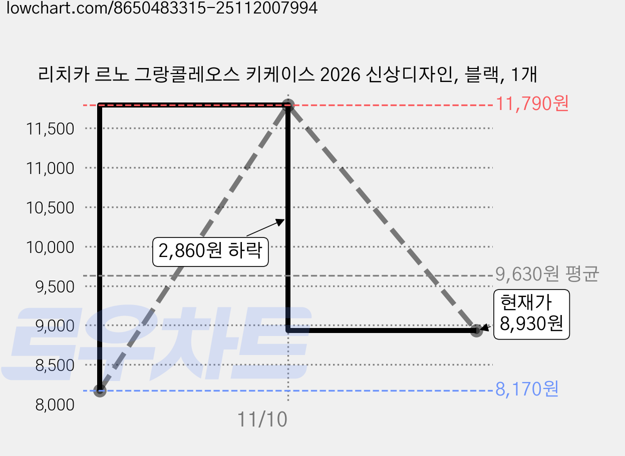 리치카 르노 그랑콜레오스 키케이스 2026 신상디자인, 블랙, 1개 가격 변동 차트, 현재가 8,930원, 관측 최저가 8,170원