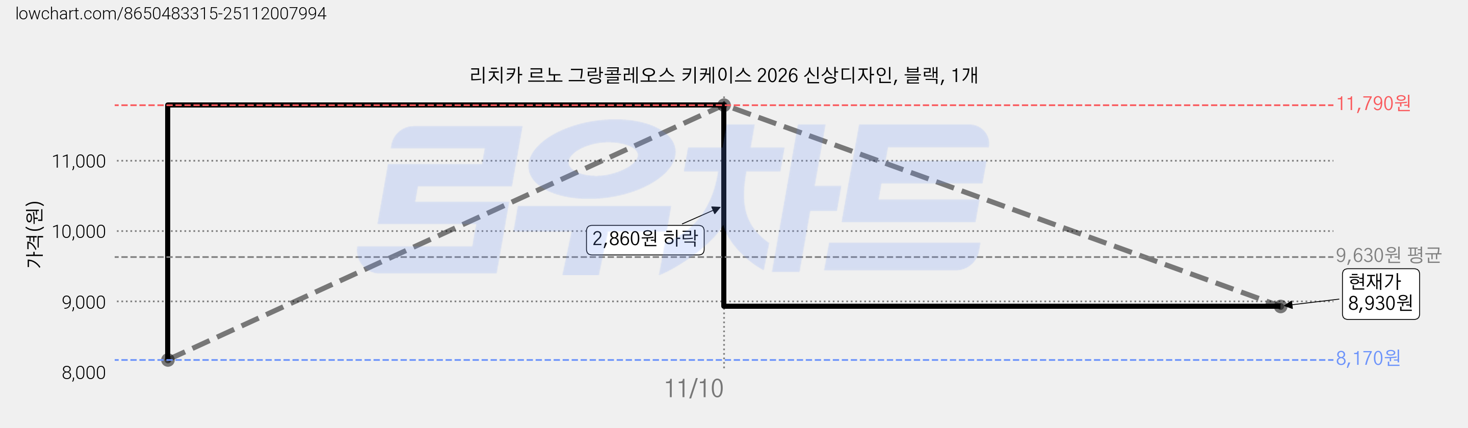 리치카 르노 그랑콜레오스 키케이스 2026 신상디자인, 블랙, 1개 가격 변동 차트, 현재가 8,930원, 관측 최저가 8,170원