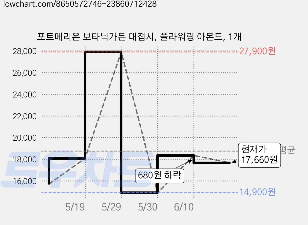 포트메리온 보타닉가든 대접시, 플라워링 아몬드, 1개 가격 변동 차트, 현재가 17,660원, 관측 최저가 14,900원