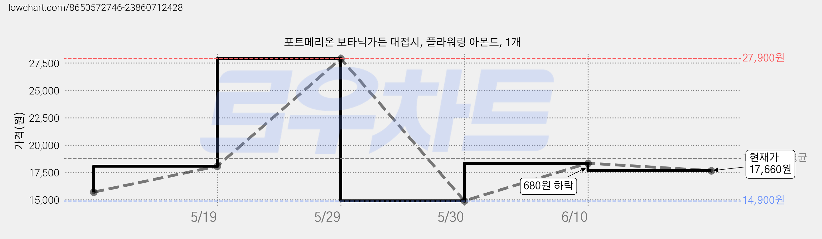 포트메리온 보타닉가든 대접시, 플라워링 아몬드, 1개 가격 변동 차트, 현재가 17,660원, 관측 최저가 14,900원