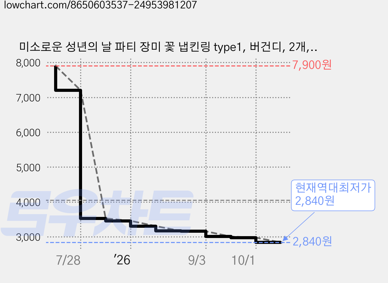미소로운 성년의 날 파티 장미 꽃 냅킨링 type1, 버건디, 2개, 1개입 가격 변동 차트, 현재가 2,840원, 역대최저가