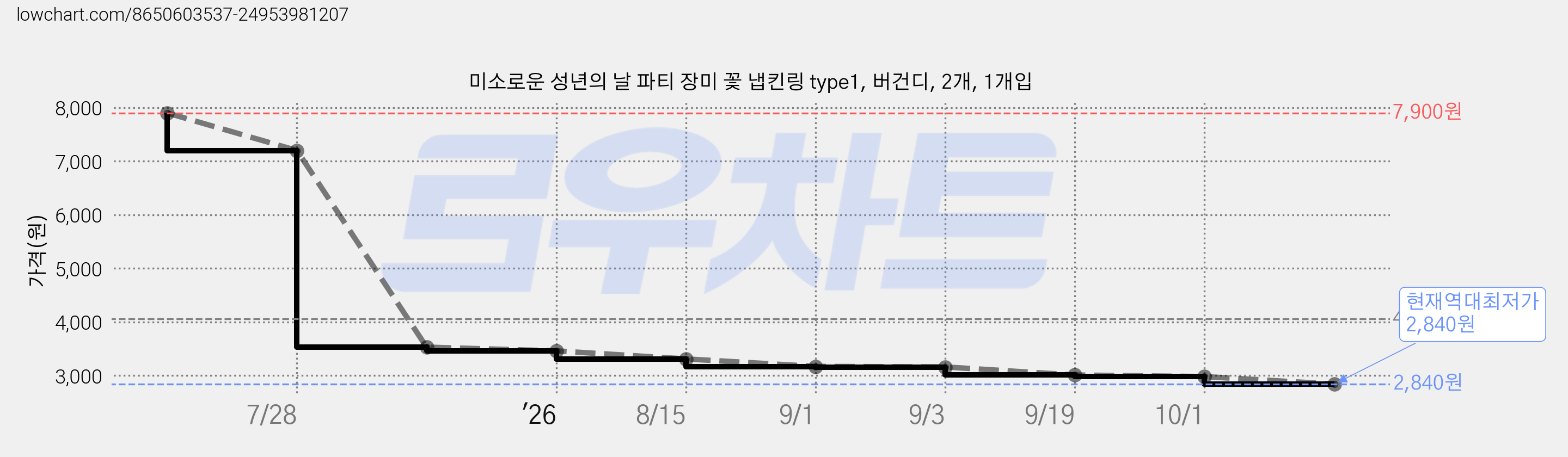 미소로운 성년의 날 파티 장미 꽃 냅킨링 type1, 버건디, 2개, 1개입 가격 변동 차트, 현재가 2,840원, 역대최저가
