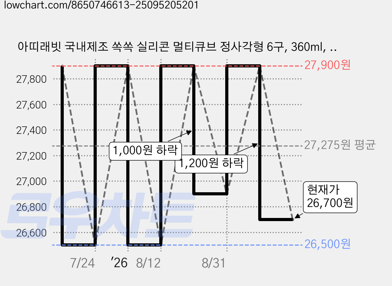 아띠래빗 국내제조 쏙쏙 실리콘 멀티큐브 정사각형 6구, 360ml, 아띠핑크, 아띠로즈, 푸딩베이지, 3개 가격 변동 차트, 현재가 26,700원, 관측 최저가 26,500원