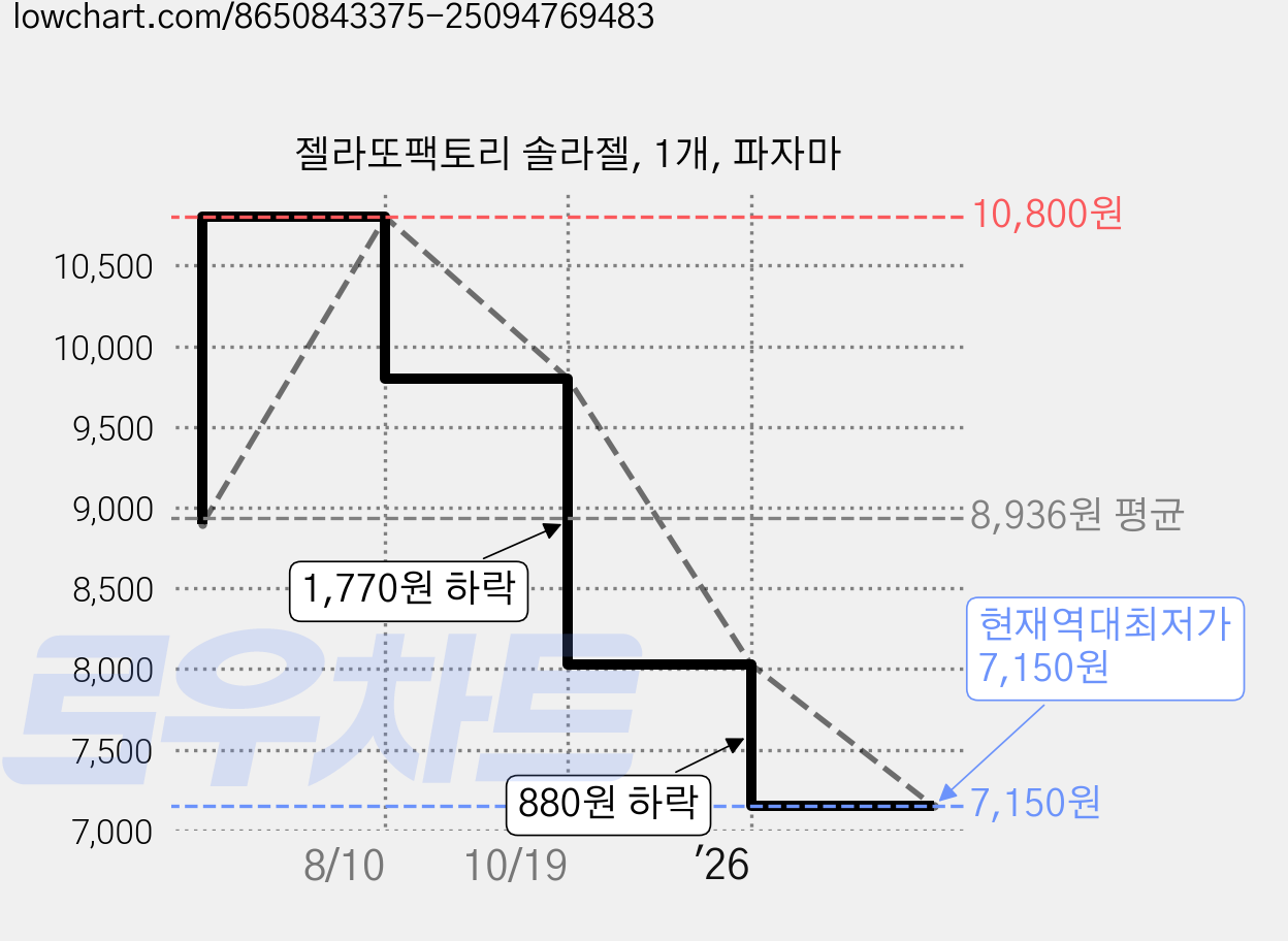 젤라또팩토리 솔라젤, 1개, 파자마 가격 변동 차트, 현재가 7,150원, 역대최저가