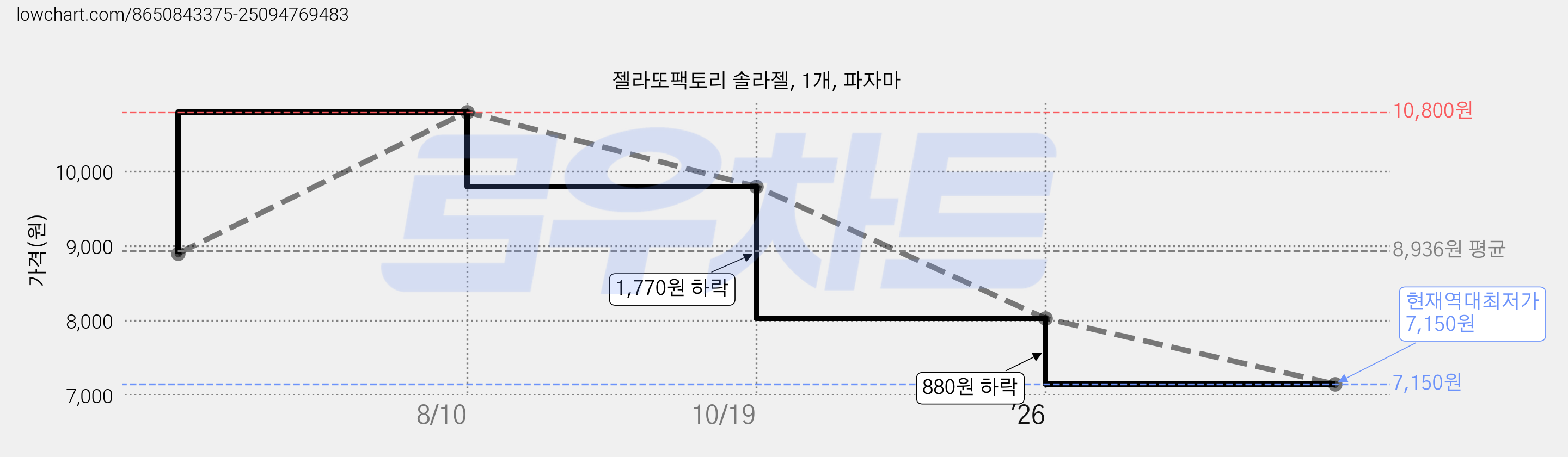 젤라또팩토리 솔라젤, 1개, 파자마 가격 변동 차트, 현재가 7,150원, 역대최저가
