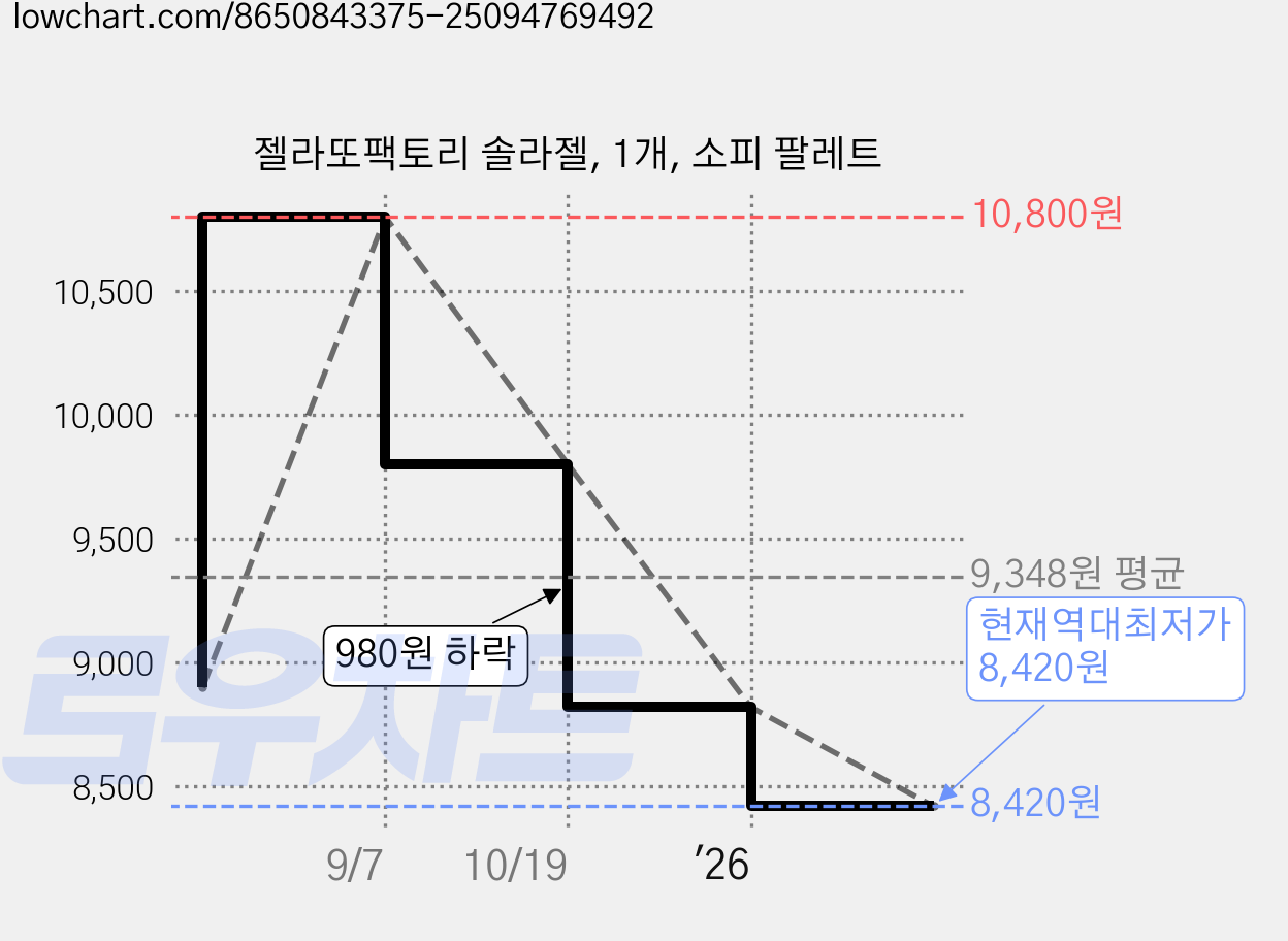젤라또팩토리 솔라젤, 1개, 소피 팔레트 가격 변동 차트, 현재가 8,420원, 역대최저가