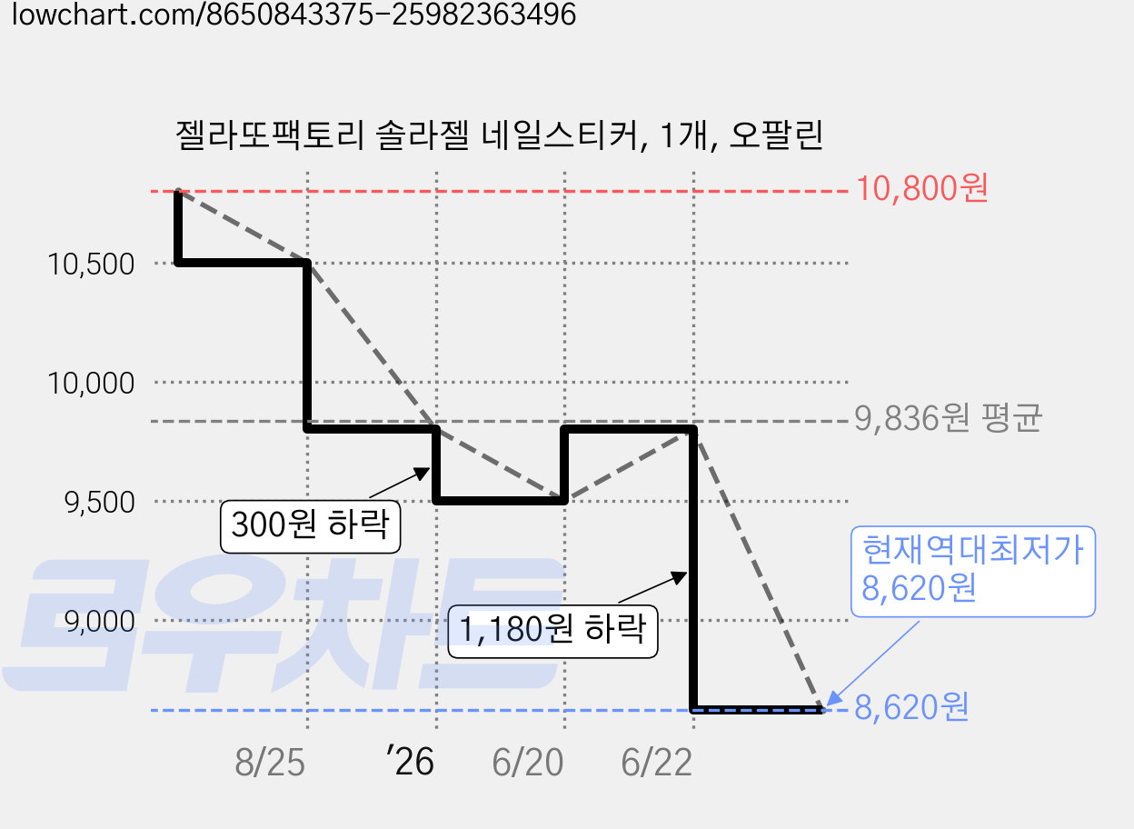 젤라또팩토리 솔라젤 네일스티커, 1개, 오팔린 가격 변동 차트, 현재가 8,620원, 역대최저가