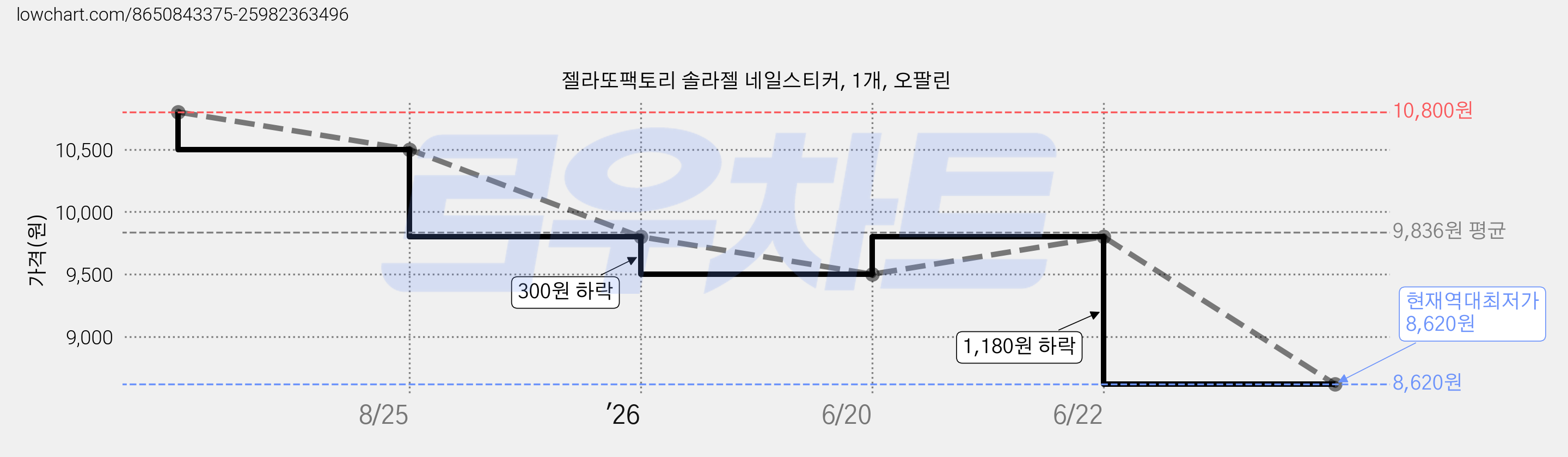 젤라또팩토리 솔라젤 네일스티커, 1개, 오팔린 가격 변동 차트, 현재가 8,620원, 역대최저가