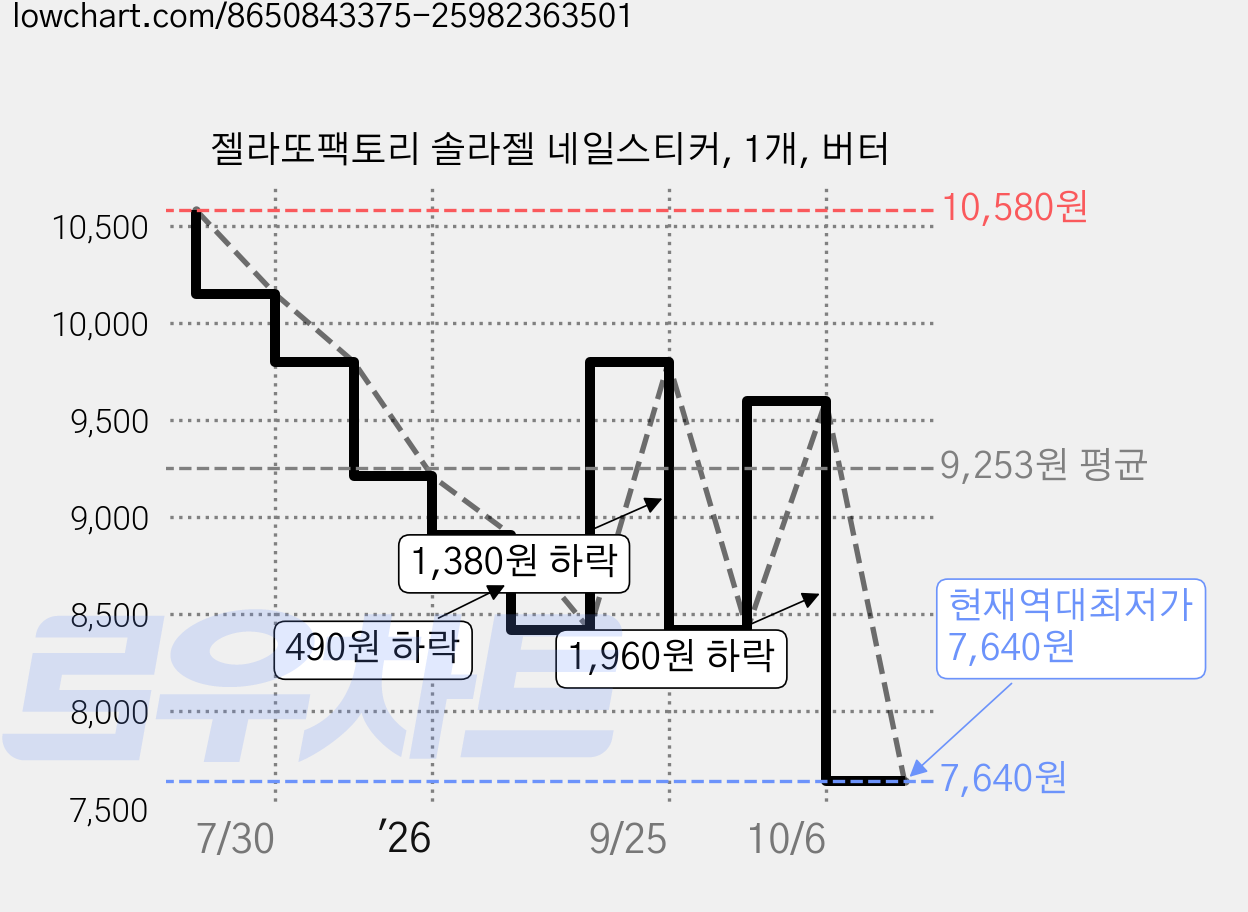 젤라또팩토리 솔라젤 네일스티커, 1개, 버터 가격 변동 차트, 현재가 7,640원, 역대최저가